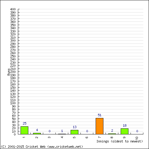 Batting Recent Scores