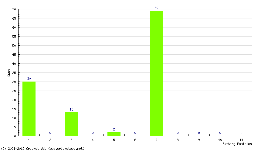 Runs by Batting Position