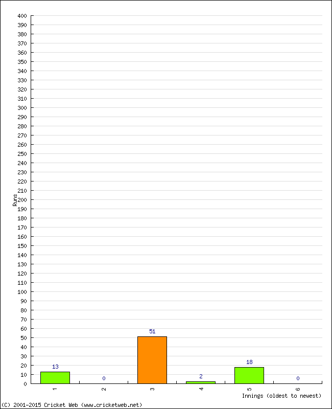 Batting Performance Innings by Innings - Home