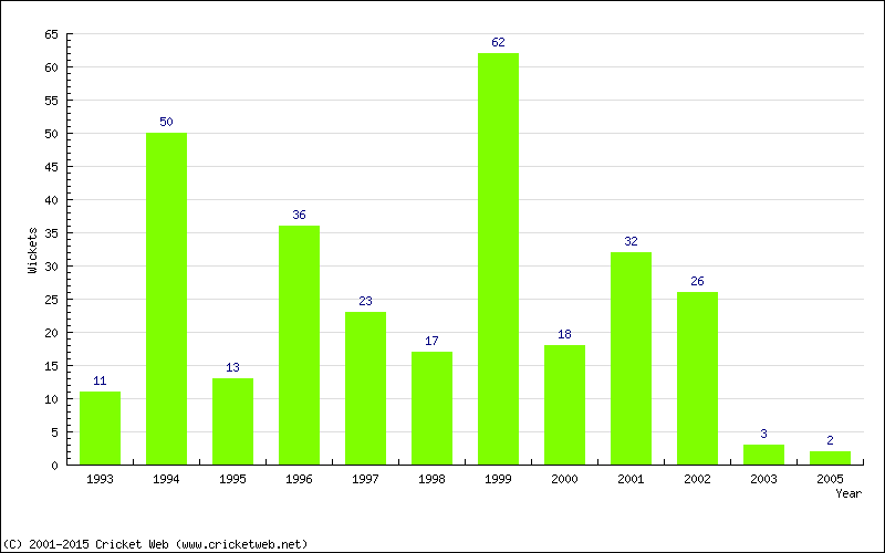 Wickets by Year