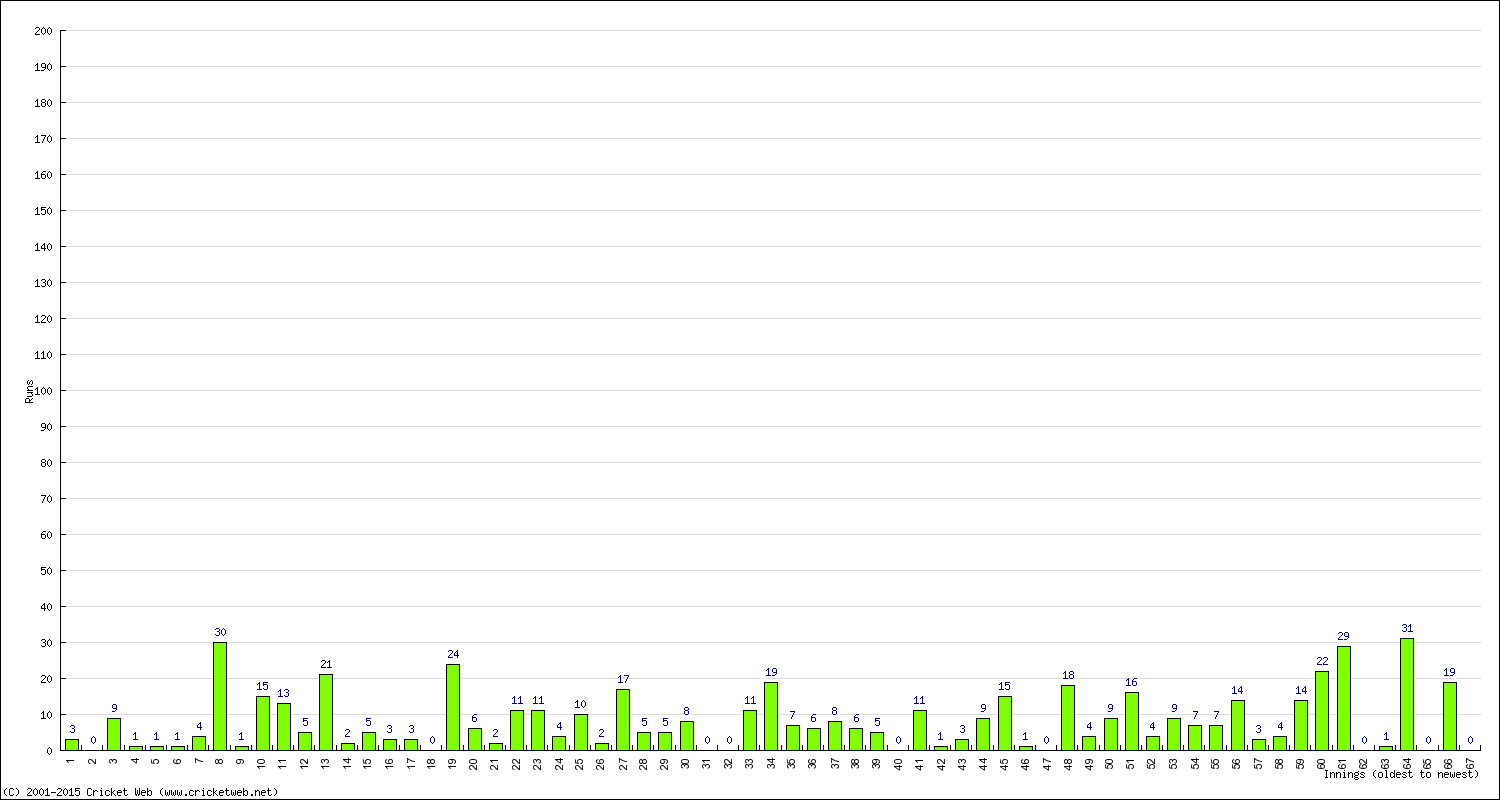 Batting Performance Innings by Innings - Home