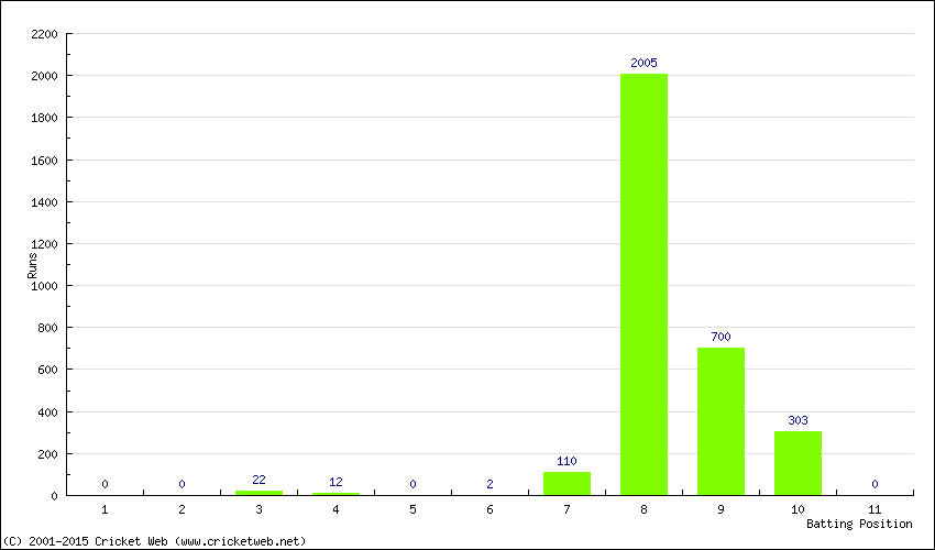 Runs by Batting Position