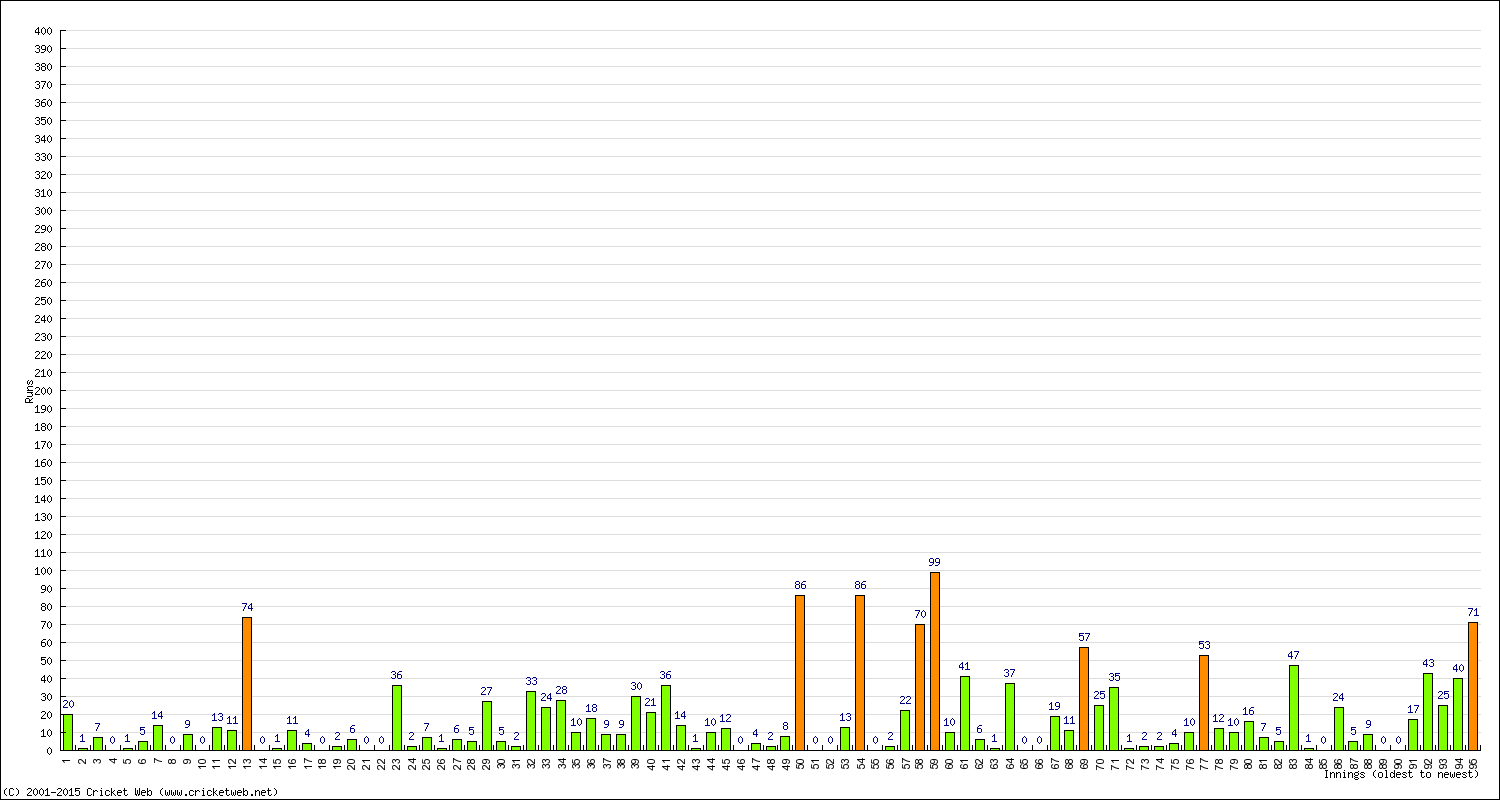 Batting Performance Innings by Innings - Home