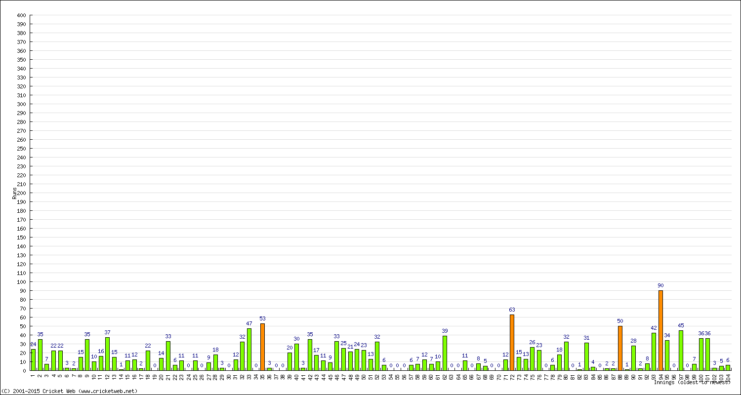 Batting Performance Innings by Innings - Away