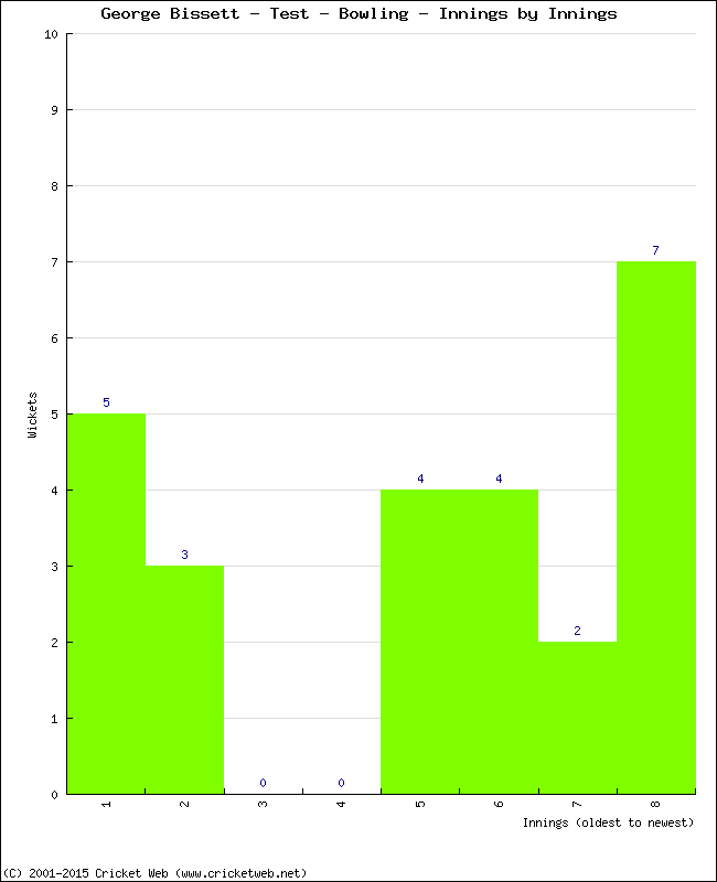 Bowling Performance Innings by Innings