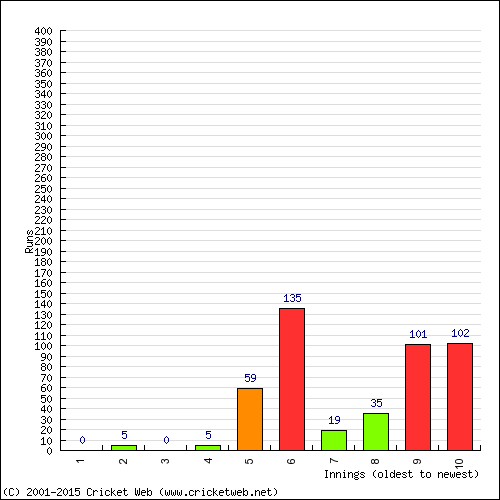 Batting Recent Scores