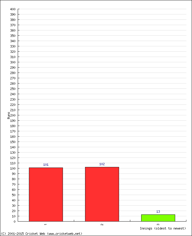 Batting Performance Innings by Innings - Home