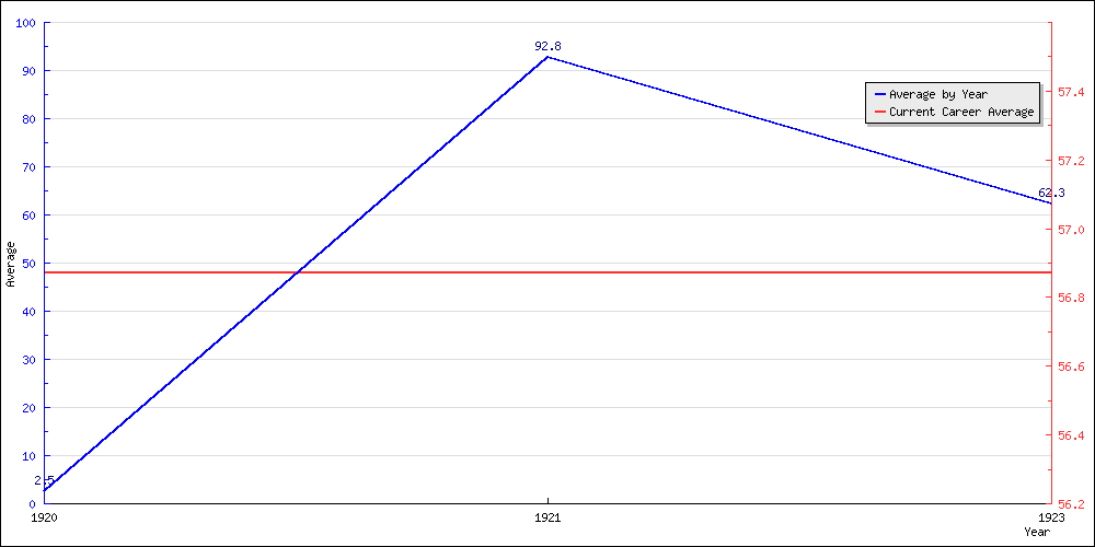 Batting Average by Year