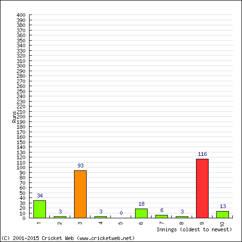 Batting Recent Scores