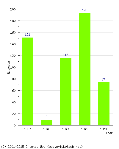 Runs by Year