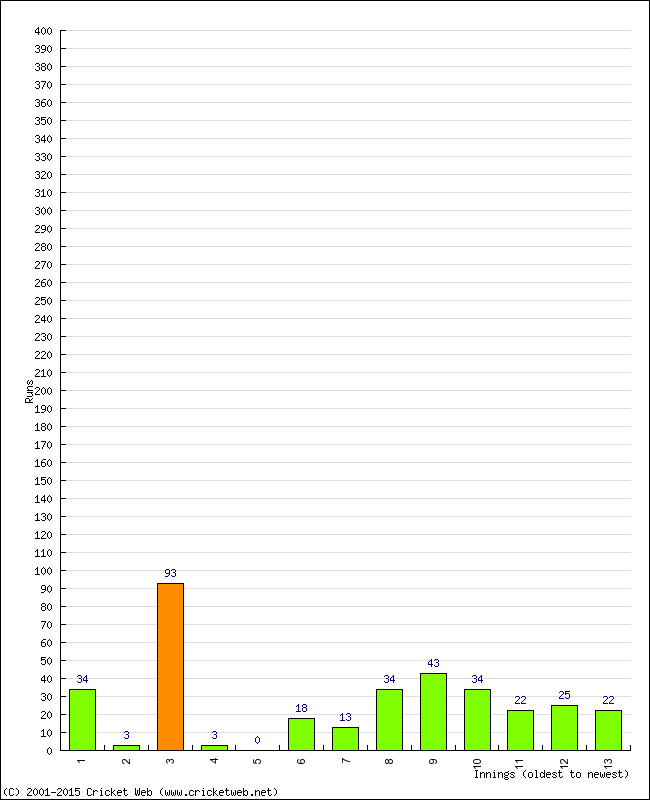 Batting Performance Innings by Innings - Away