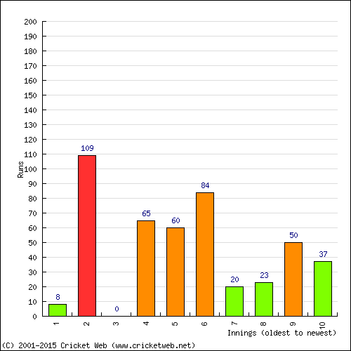 Batting Recent Scores