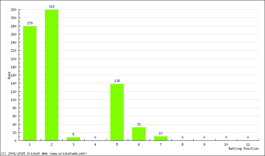 Runs by Batting Position