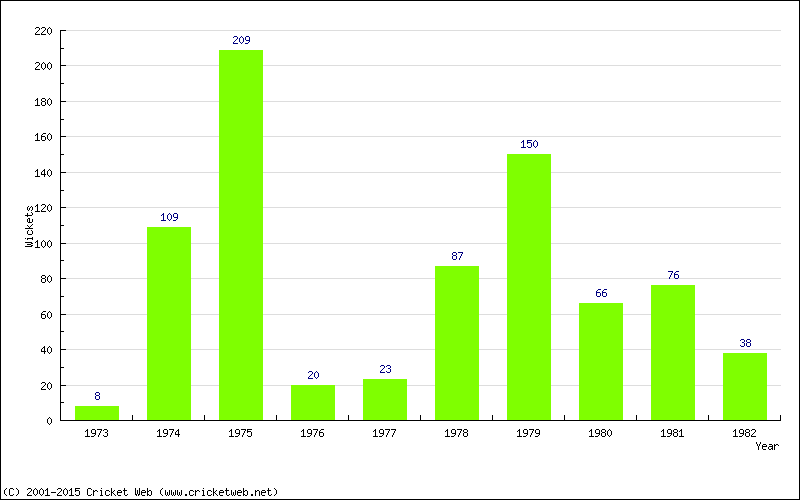 Runs by Year