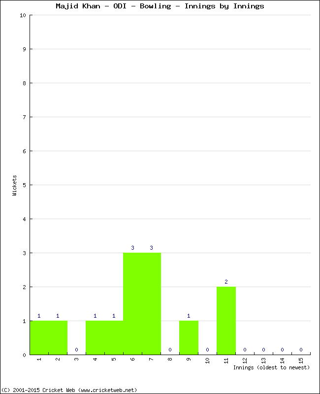 Bowling Performance Innings by Innings