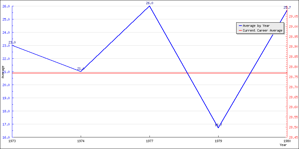 Bowling Average by Year