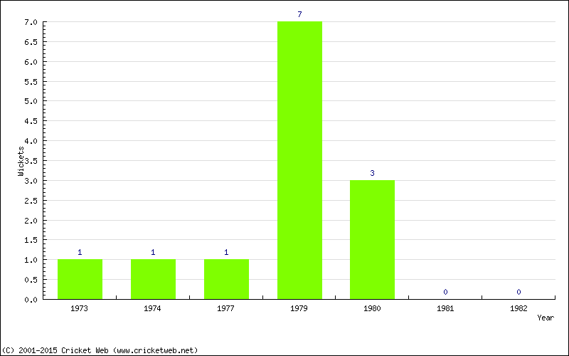 Wickets by Year