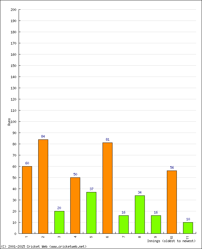 Batting Performance Innings by Innings - Home