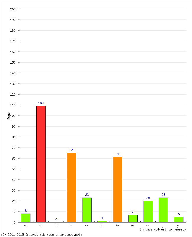 Batting Performance Innings by Innings - Away