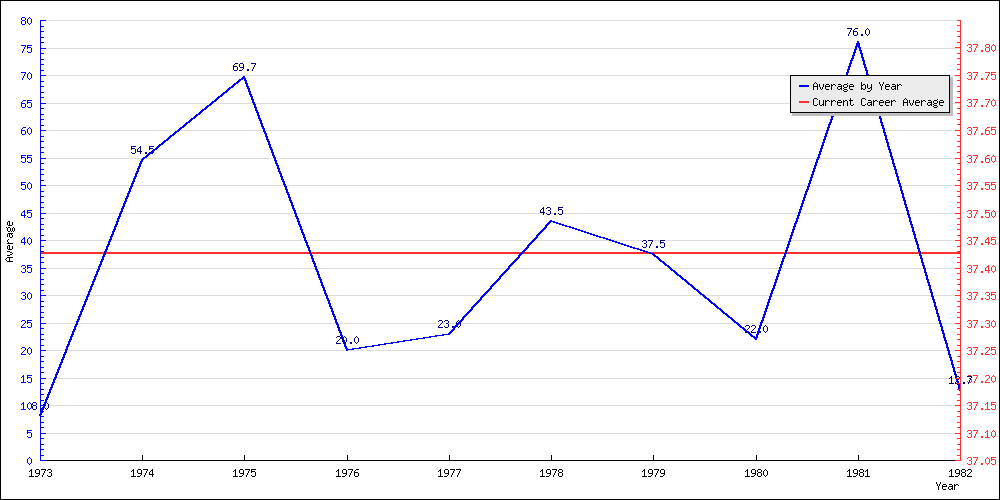 Batting Average by Year