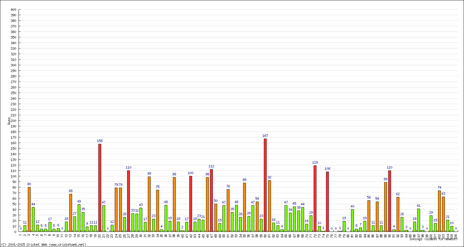 Batting Performance Innings by Innings