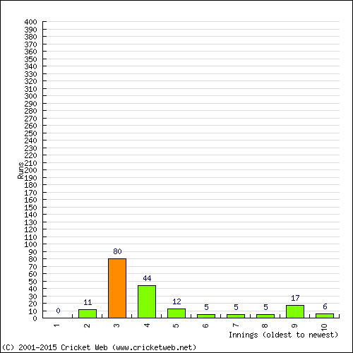 Batting Recent Scores