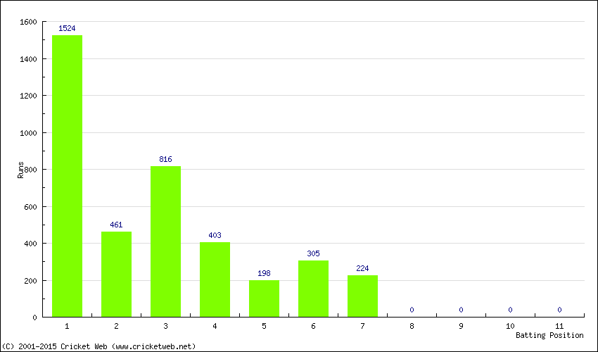 Runs by Batting Position