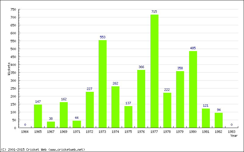 Runs by Year