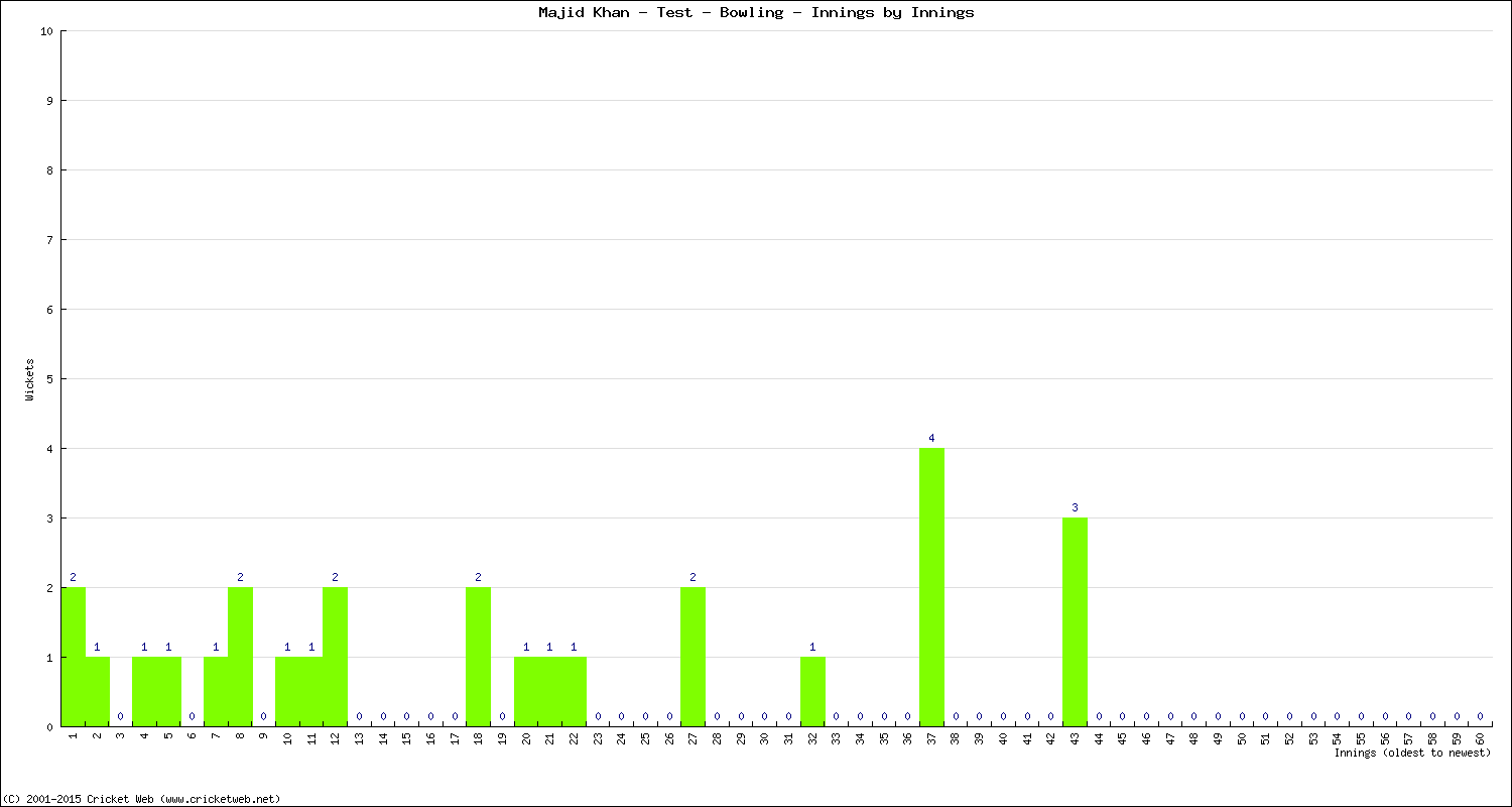 Bowling Performance Innings by Innings