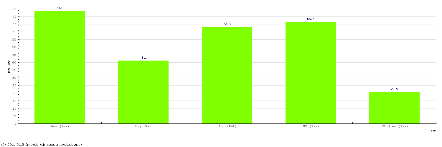 Bowling Average by Country