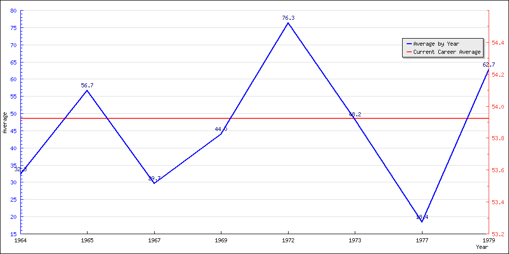 Bowling Average by Year