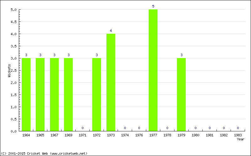 Wickets by Year