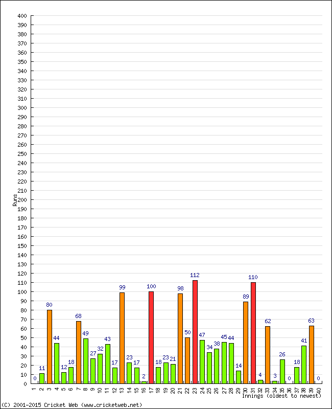 Batting Performance Innings by Innings - Home