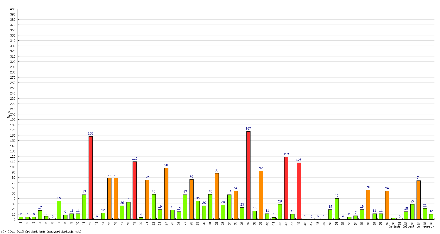 Batting Performance Innings by Innings - Away