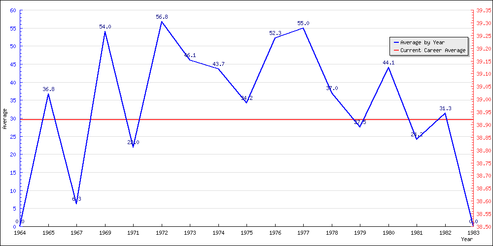 Batting Average by Year