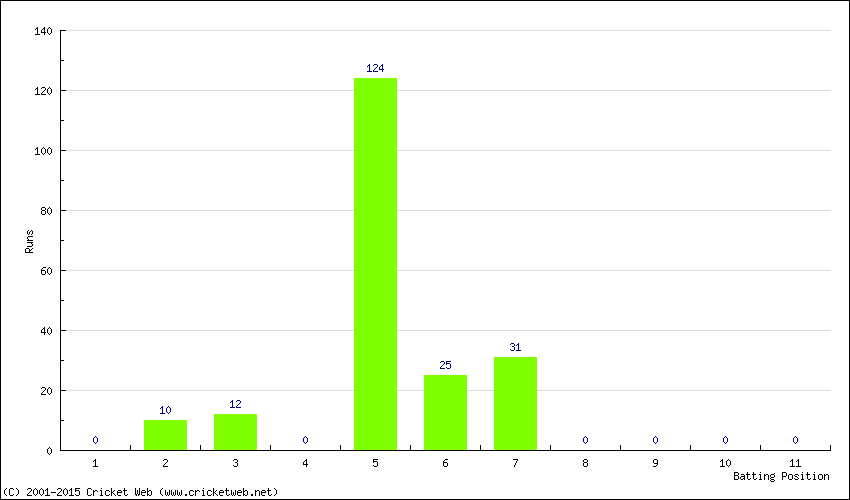 Runs by Batting Position