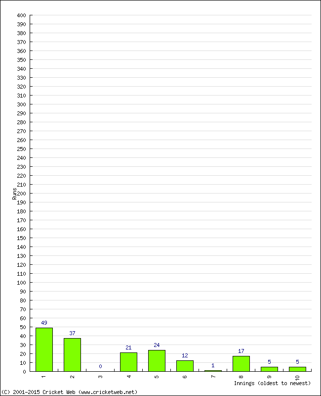 Batting Performance Innings by Innings - Away