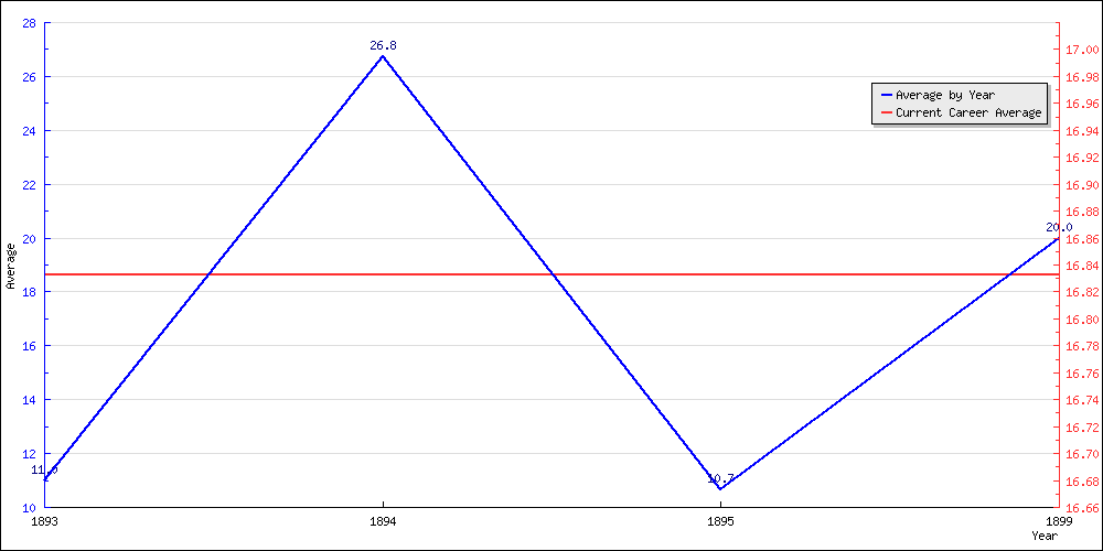 Batting Average by Year