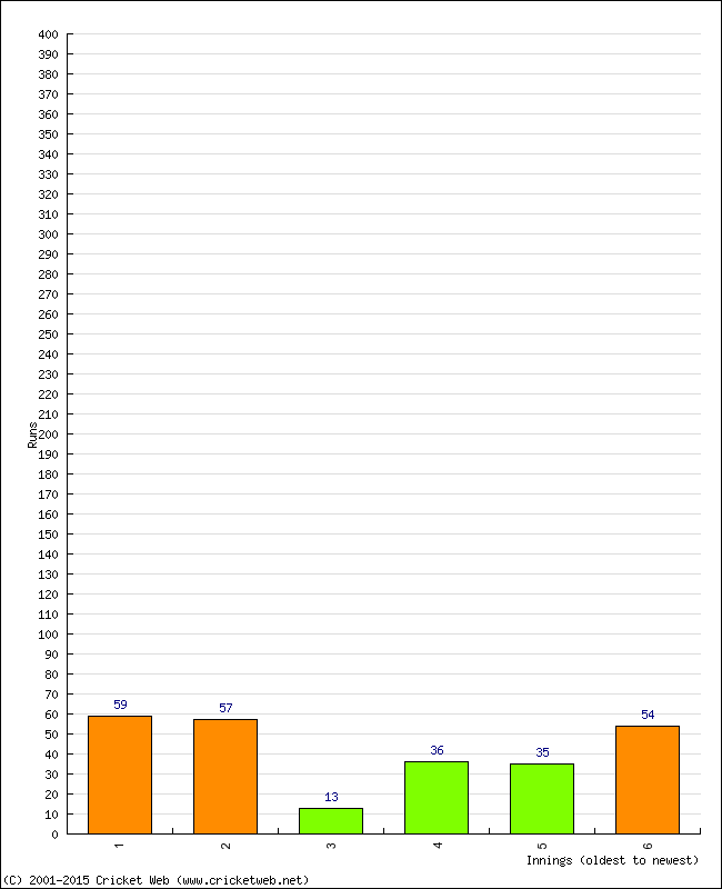 Batting Performance Innings by Innings