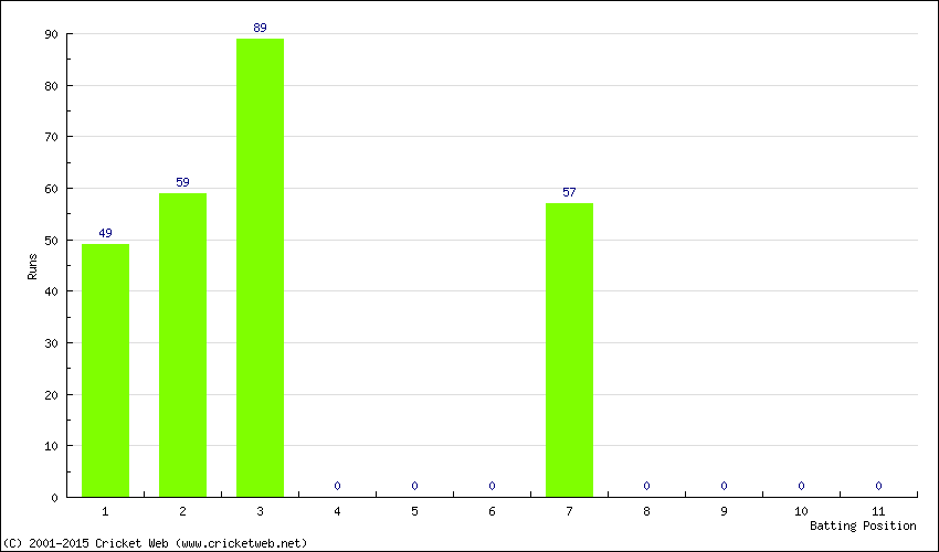 Runs by Batting Position