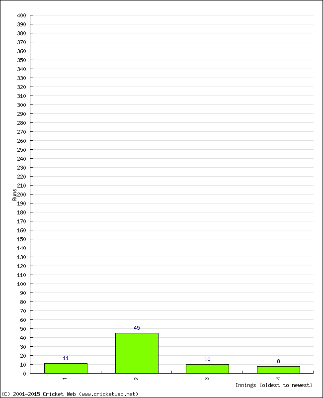 Batting Performance Innings by Innings - Away