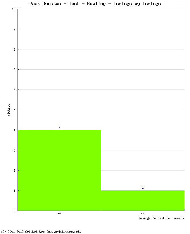 Bowling Performance Innings by Innings