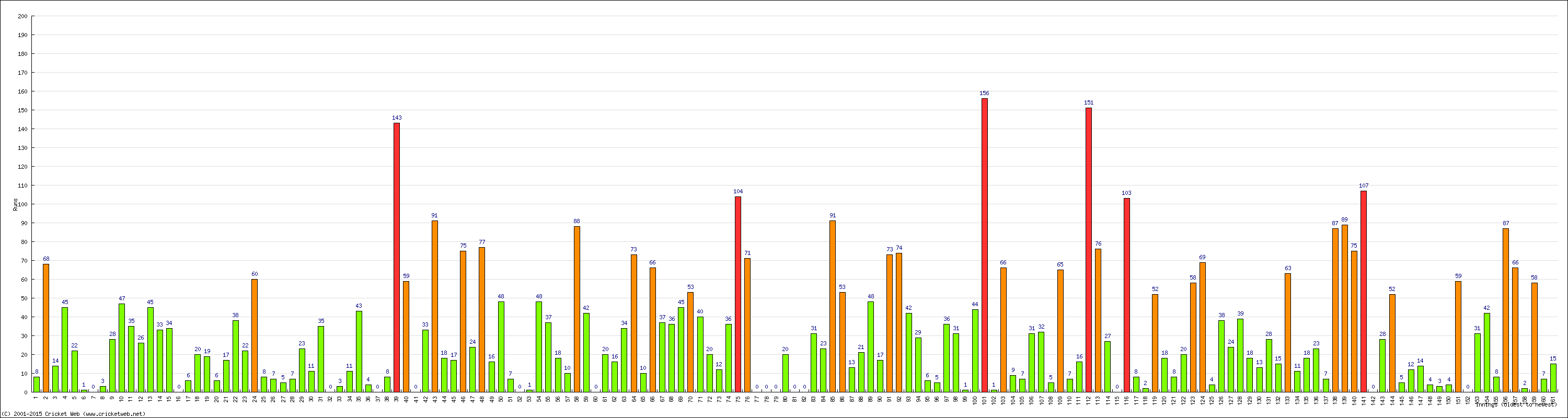 Batting Performance Innings by Innings