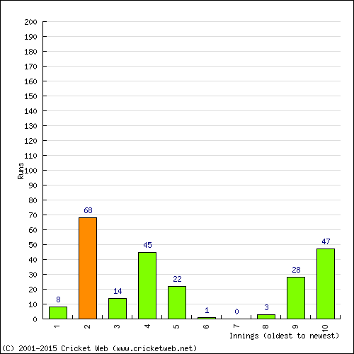 Batting Recent Scores