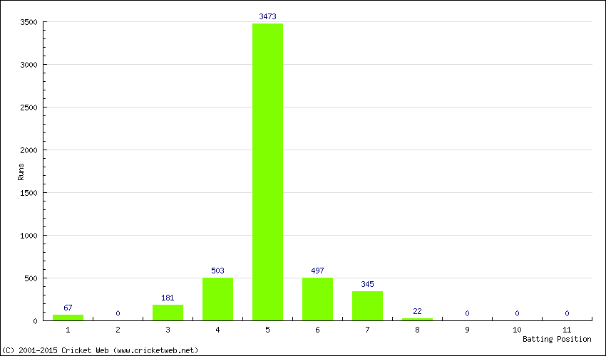 Runs by Batting Position