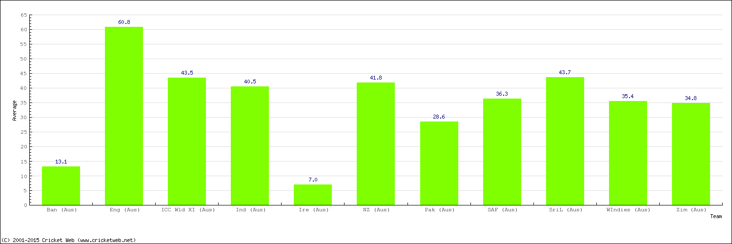 Bowling Average by Country