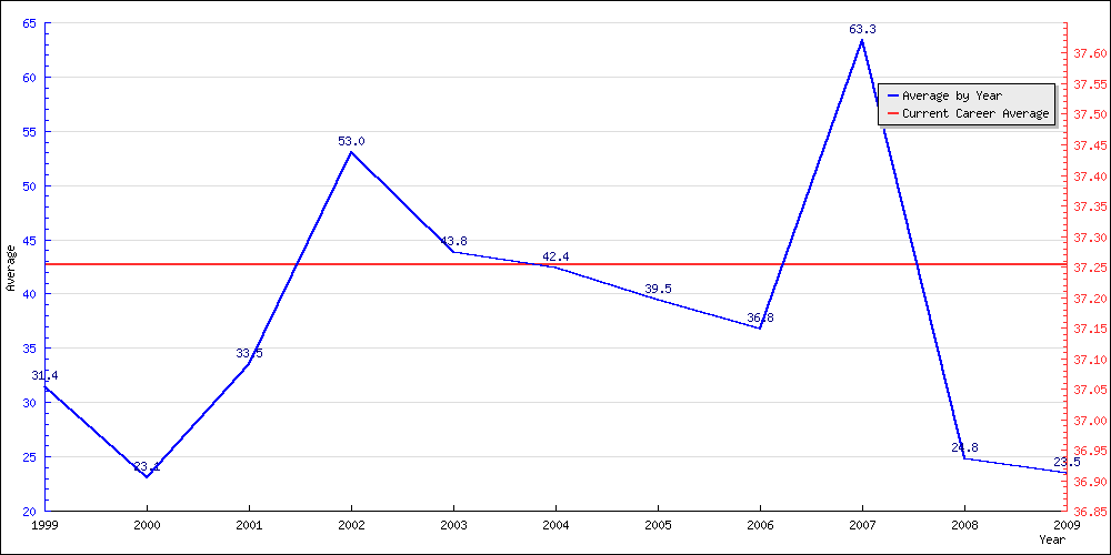 Bowling Average by Year