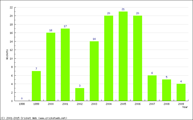 Wickets by Year