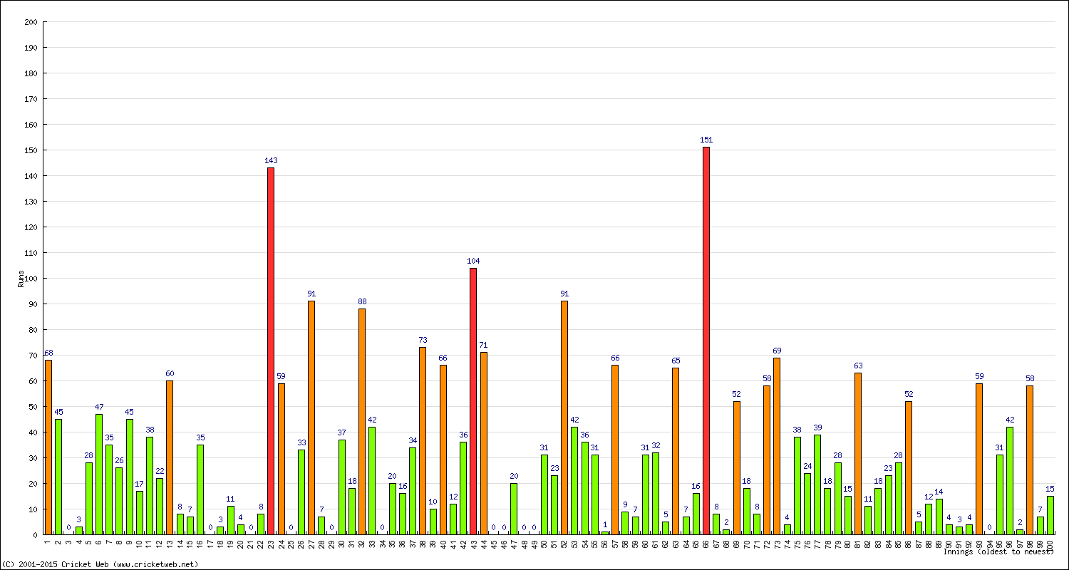 Batting Performance Innings by Innings - Home