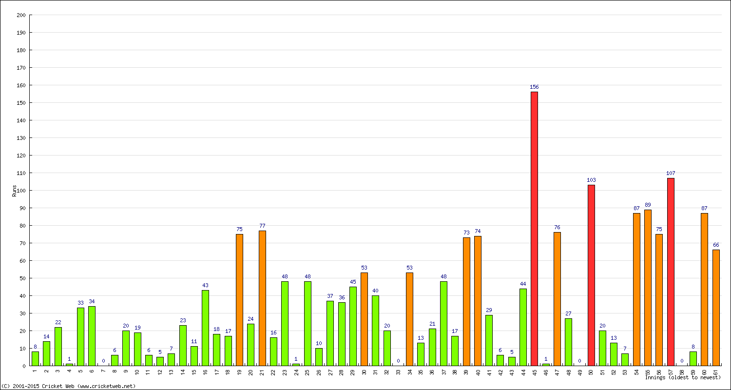 Batting Performance Innings by Innings - Away